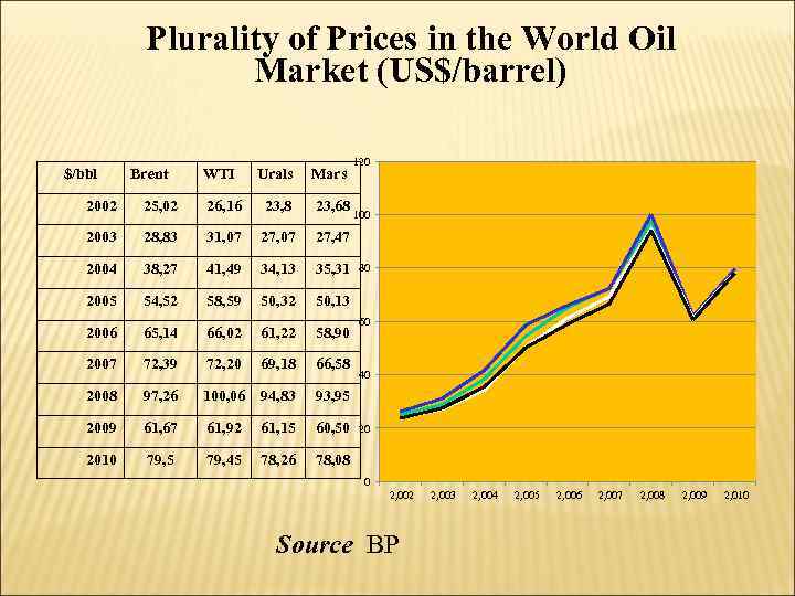 Plurality of Prices in the World Oil Market (US$/barrel) $/bbl Brent WTI Urals Mars