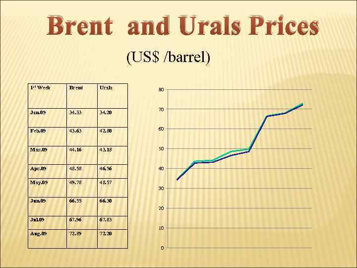 Brent and Urals Prices (US$ /barrel) 1 st Week Brent Urals Jan. 09 34.