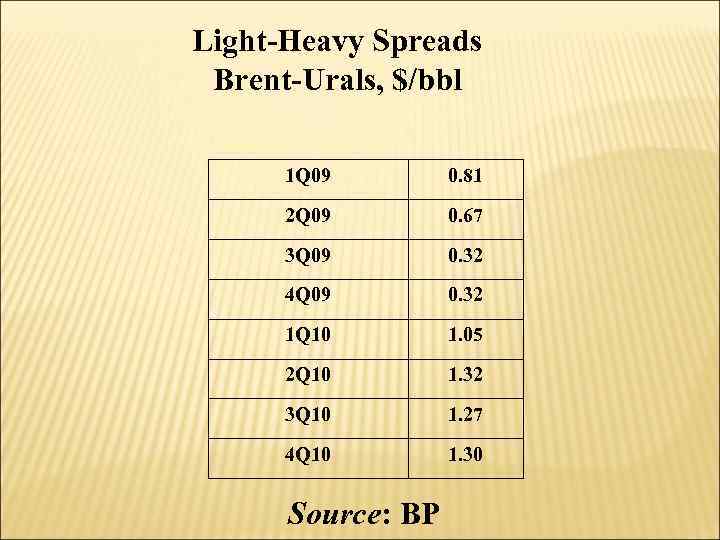 Light-Heavy Spreads Brent-Urals, $/bbl 1 Q 09 0. 81 2 Q 09 0. 67