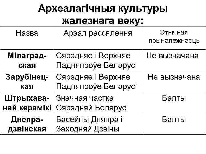 Археалагічныя культуры жалезнага веку: Назва Арэал рассялення Этнічная прыналежнасць Мілаградская Зарубінецкая Штрыхаванай керамікі Днепрадзвінская