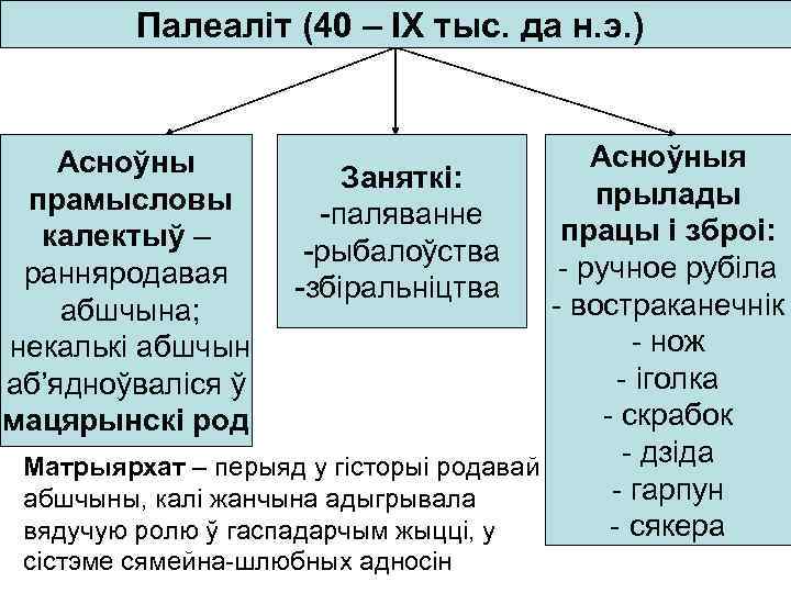 Палеаліт (40 – ІХ тыс. да н. э. ) Асноўныя Заняткі: прылады -паляванне працы