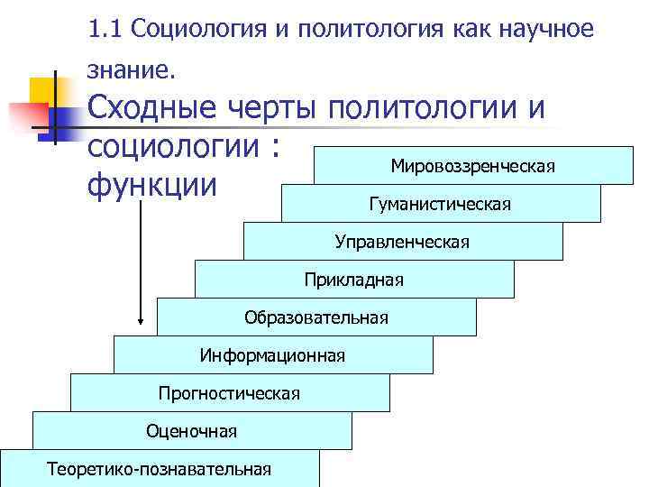 1. 1 Социология и политология как научное знание. Сходные черты политологии и социологии :