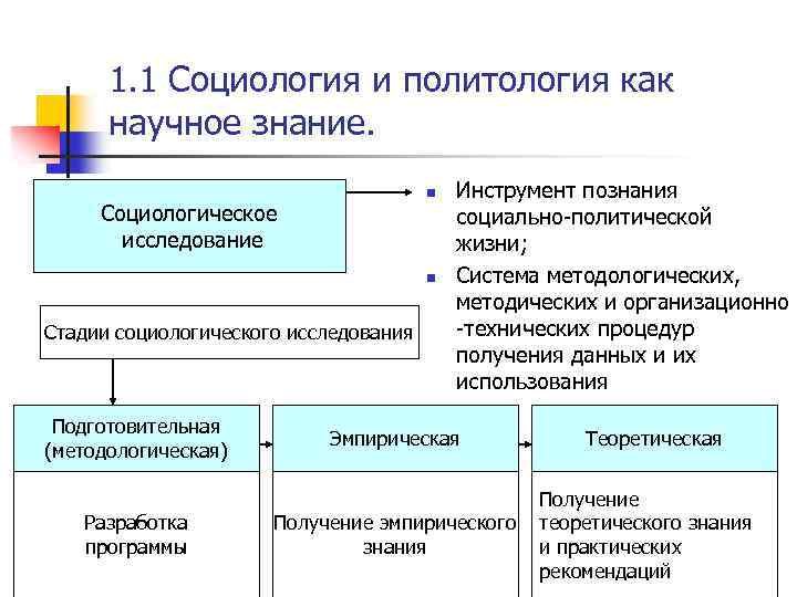 1. 1 Социология и политология как научное знание. n Социологическое исследование n Стадии социологического