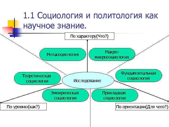 1. 1 Социология и политология как научное знание. По характеру(Что? ) Метасоциология Теоретическая социология