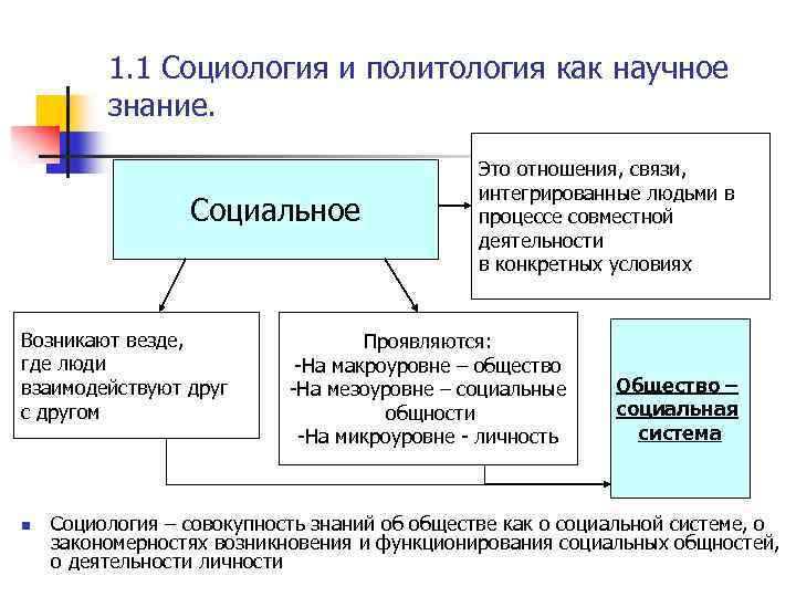 Политология это. Социология и Политология. Основы социологии и политологии. Социология как Политология. Функции социологии и политологии.