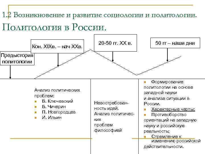 1. 2 Возникновение и развитие социологии и политологии. Политология в России. Кон. ХIХв. –