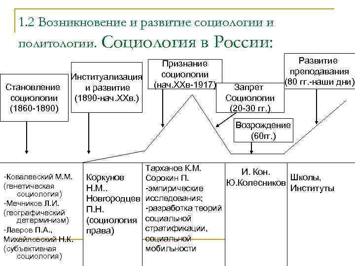 1. 2 Возникновение и развитие социологии и политологии. Становление социологии (1860 -1890) Социология в