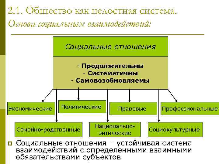2. 1. Общество как целостная система. Основа социальных взаимодействий: Социальные отношения - Продолжительны -