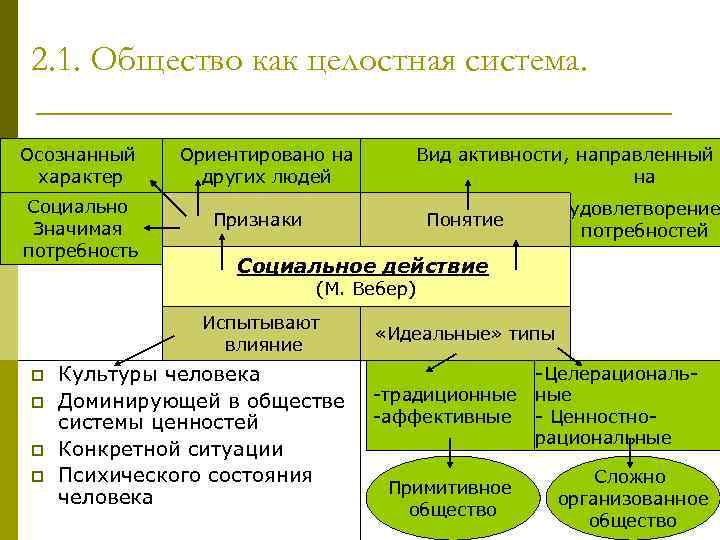 2. 1. Общество как целостная система. Осознанный характер Социально Значимая потребность Ориентировано на других