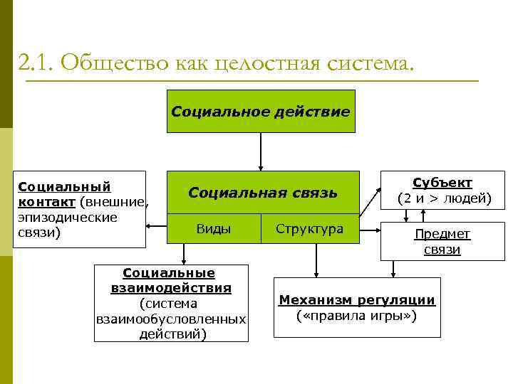 2. 1. Общество как целостная система. Социальное действие Социальный контакт (внешние, эпизодические связи) Социальная