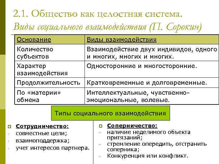 2. 1. Общество как целостная система. Виды социального взаимодействия (П. Сорокин) Основание Виды взаимодействия