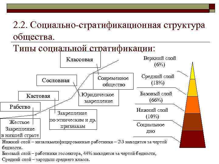 2. 2. Социально-стратификационная структура общества. Типы социальной стратификации: Верхний слой (6%) Классовая Современное общество