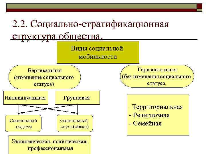 2. 2. Социально-стратификационная структура общества. Виды социальной мобильности Вертикальная (изменение социального статуса) Индивидуальная Горизонтальная