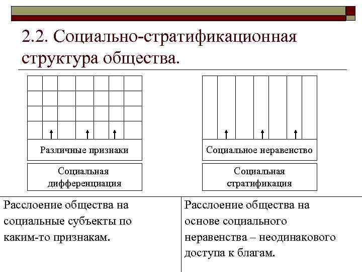 2. 2. Социально-стратификационная структура общества. Различные признаки Социальное неравенство Социальная дифференциация Социальная стратификация Расслоение