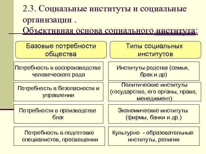 2. 3. Социальные институты и социальные организации. Объективная основа социального института: Базовые потребности общества