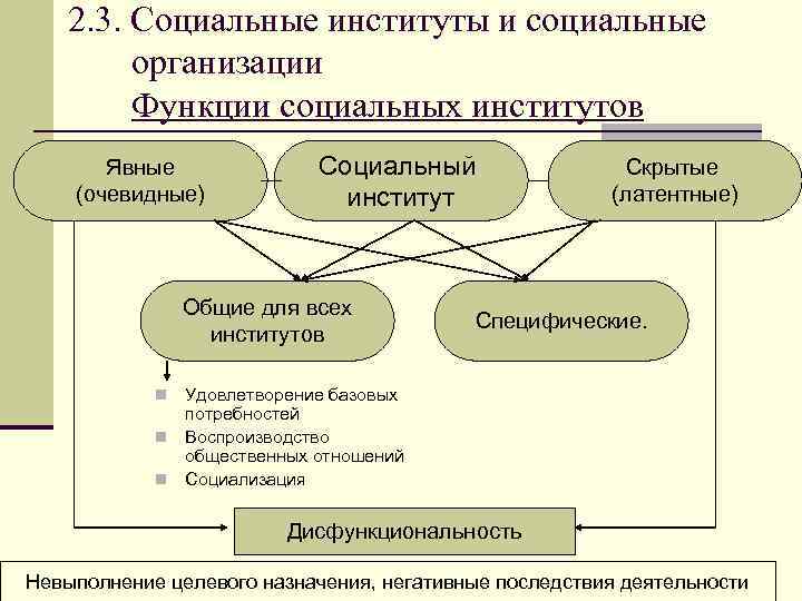 2. 3. Социальные институты и социальные организации Функции социальных институтов Явные (очевидные) Социальный институт