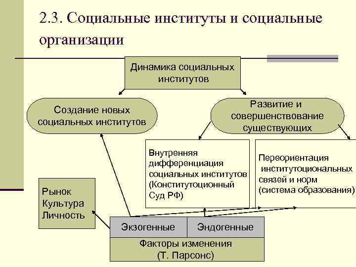 2. 3. Социальные институты и социальные организации Динамика социальных институтов Развитие и совершенствование существующих