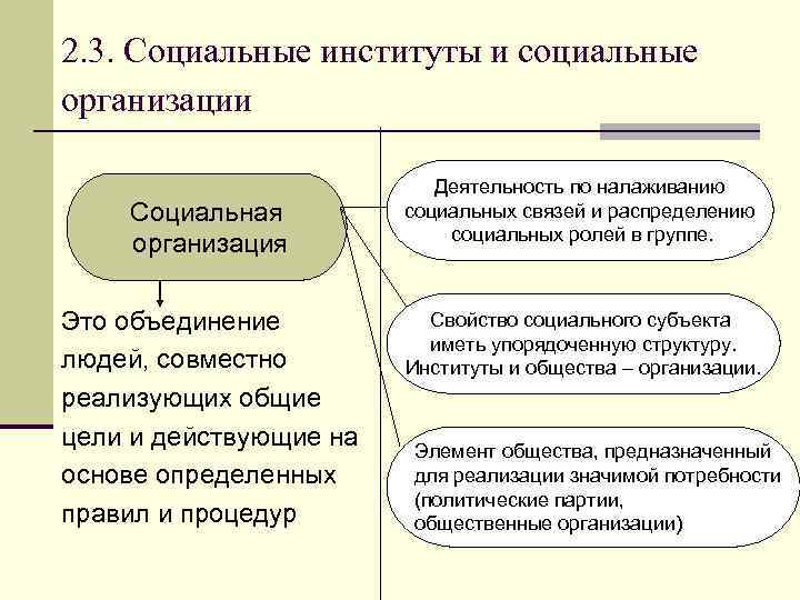 2. 3. Социальные институты и социальные организации Социальная организация Это объединение людей, совместно реализующих