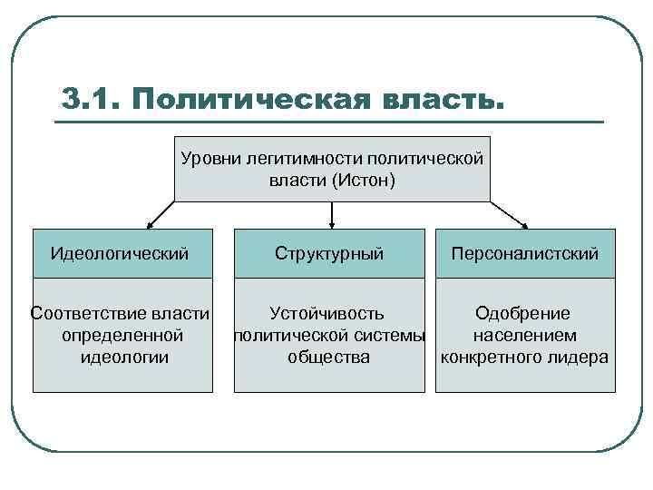 3. 1. Политическая власть. Уровни легитимности политической власти (Истон) Идеологический Соответствие власти определенной идеологии
