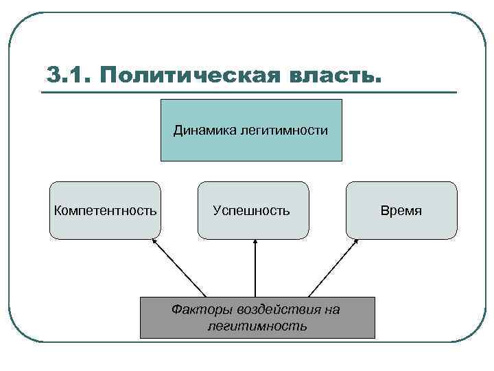 3. 1. Политическая власть. Динамика легитимности Компетентность Успешность Факторы воздействия на легитимность Время 