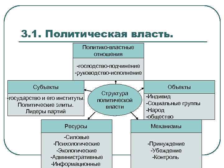 Структура политической власти. Политическая власть и властные отношения. Структура Полит власти. Структура властных отношений.