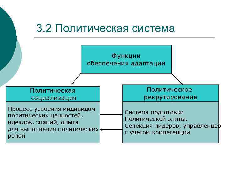 3. 2 Политическая система Функции обеспечения адаптации Политическая социализация Процесс усвоения индивидом политических ценностей,