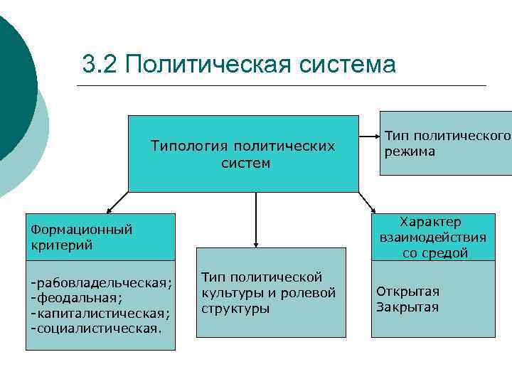 3. 2 Политическая система Типология политических систем Характер взаимодействия со средой Формационный критерий -рабовладельческая;