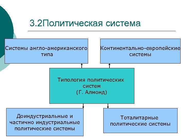 3. 2 Политическая система Системы англо-американского типа Континентально-европейские системы Типология политических систем (Г. Алмонд)