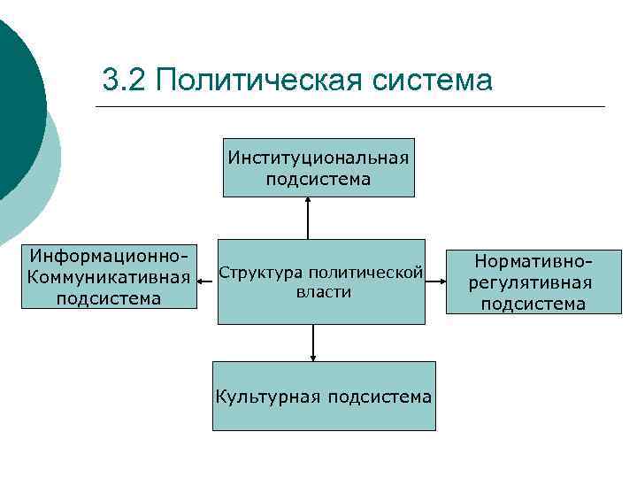 3. 2 Политическая система Институциональная подсистема Информационно. Коммуникативная подсистема Структура политической власти Культурная подсистема