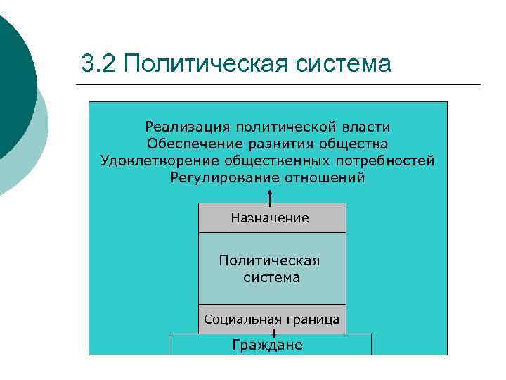 3. 2 Политическая система Реализация политической власти Обеспечение развития общества Удовлетворение общественных потребностей Регулирование