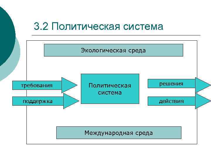 3. 2 Политическая система Экологическая среда требования Политическая система поддержка решения действия Международная среда