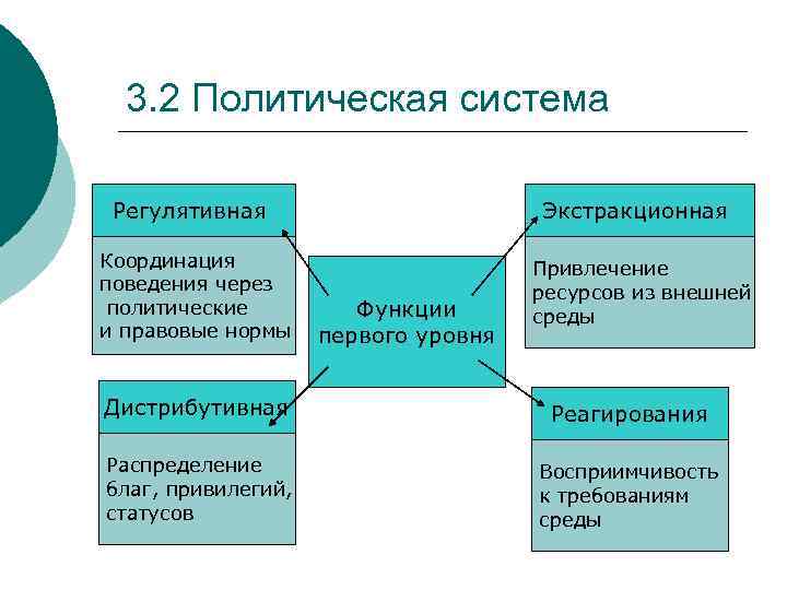 3. 2 Политическая система Регулятивная Координация поведения через политические и правовые нормы Экстракционная Функции