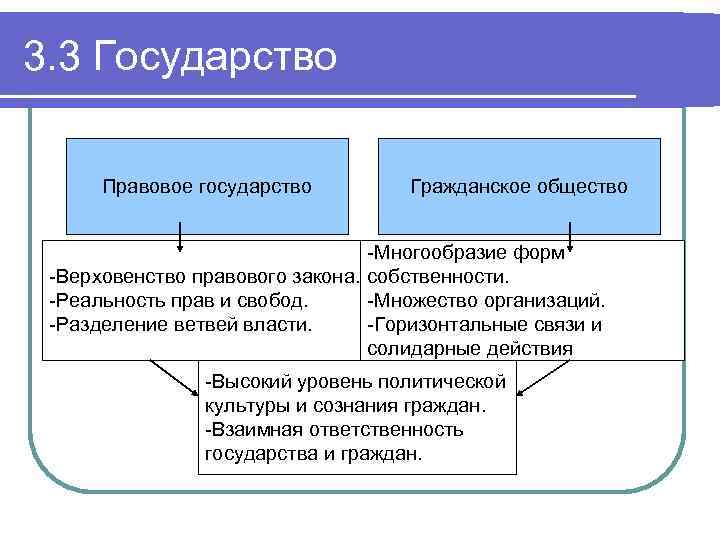 Государством и гражданским обществом свобод. Сходства гражданского общества и правового государства. Государство правовое государство гражданское общество. Гражданское общество и государство сходства. Различия гражданского общества и правового государства.