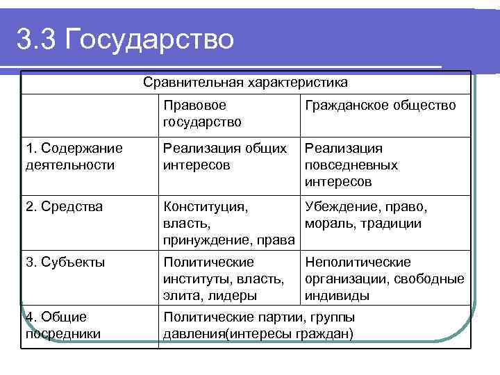 Сравнение государства. Характеристики правового государства. Характеристики правового гос. Охарактеризуйте правовое государство. Дайте характеристику правового государства.