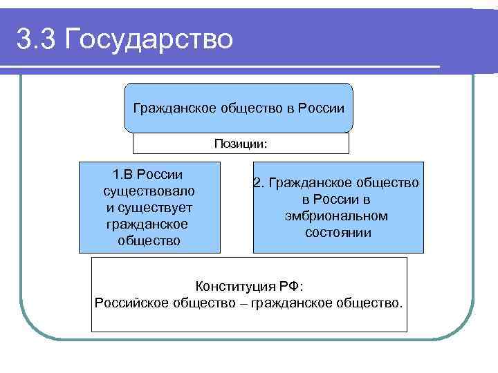 3. 3 Государство Гражданское общество в России Позиции: 1. В России существовало и существует