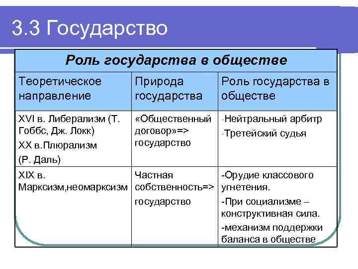 3. 3 Государство Роль государства в обществе Теоретическое направление Природа государства Роль государства в