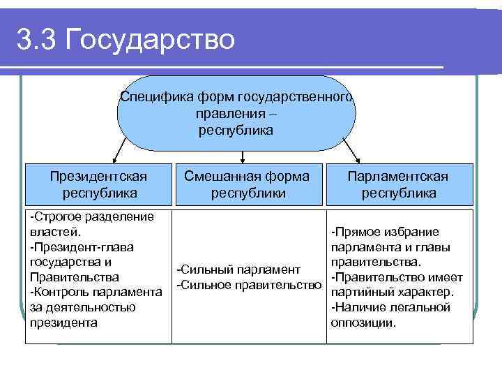 Форма правления республика