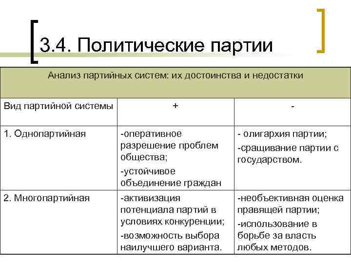 3. 4. Политические партии Анализ партийных систем: их достоинства и недостатки Вид партийной системы