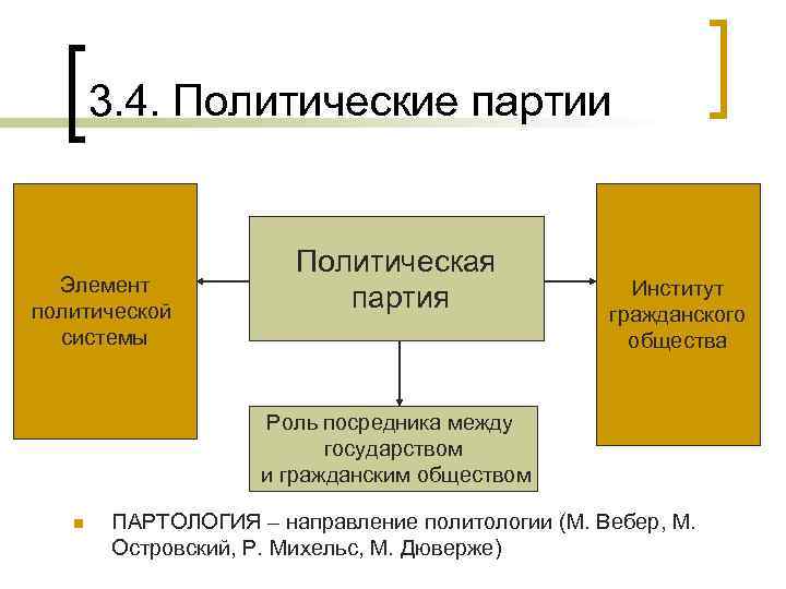 3. 4. Политические партии Элемент политической системы Политическая партия Институт гражданского общества Роль посредника