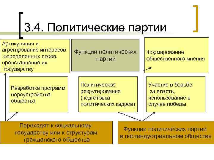 3. 4. Политические партии Артикуляция и агрегирование интересов определенных слоев, представление их государству Функции