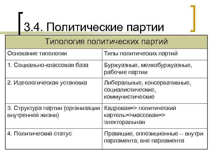 3. 4. Политические партии Типология политических партий Основание типологии Типы политических партий 1. Социально-классовая