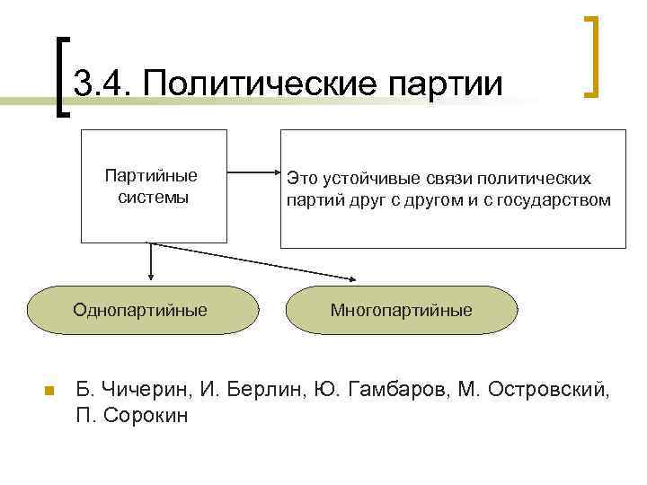 3. 4. Политические партии Партийные системы Однопартийные n Это устойчивые связи политических партий друг