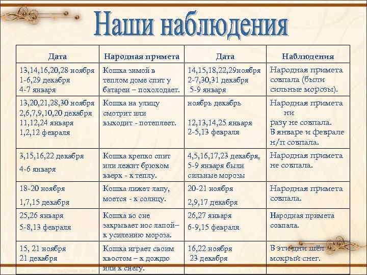 Дата Народная примета Дата Наблюдения 13, 14, 16, 20, 28 ноября 1 -6, 29