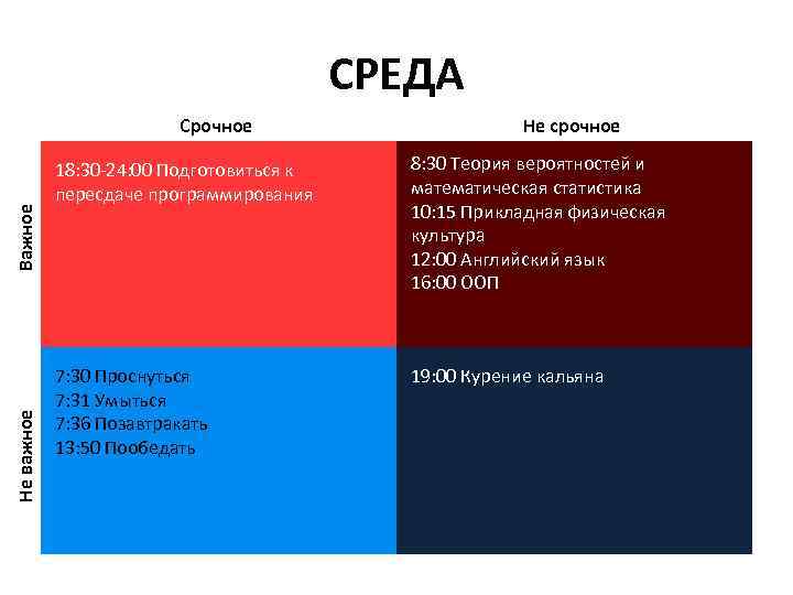 СРЕДА Не важное Важное Срочное Не срочное 18: 30 -24: 00 Подготовиться к пересдаче
