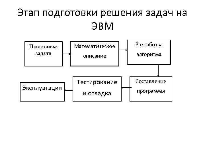 Этап подготовки решения задач на ЭВМ Постановка задачи Эксплуатация Математическое Разработка описание алгоритма Тестирование