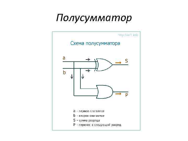 Функциональная схема комбинационного полусумматора half adder