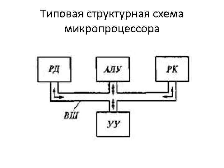 Структурная схема микропроцессорного устройства