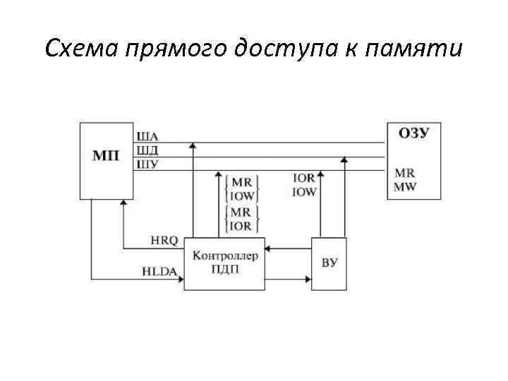 Схема прямого управления. Схема управления прямым доступом к памяти.