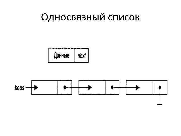 Блок схема односвязного списка