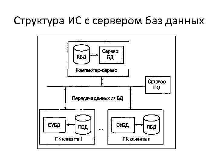 Структура ИС с сервером баз данных 